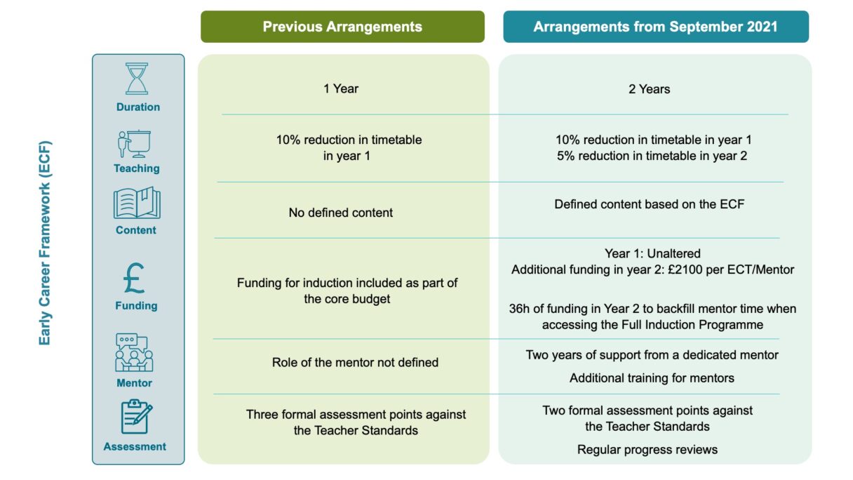 Early Career Framework Arthur Terry Teaching School